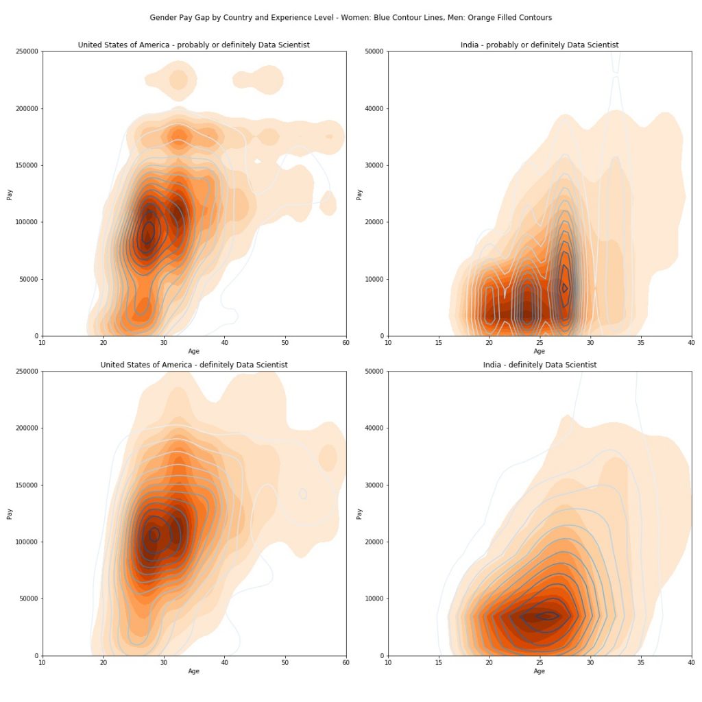 Gender Pay Gap among Data Scientists on Kaggle Flolytic